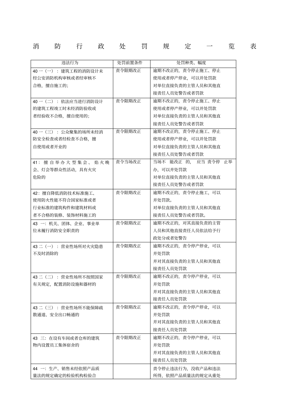 消防法消防行政处罚规定一览表_第1页