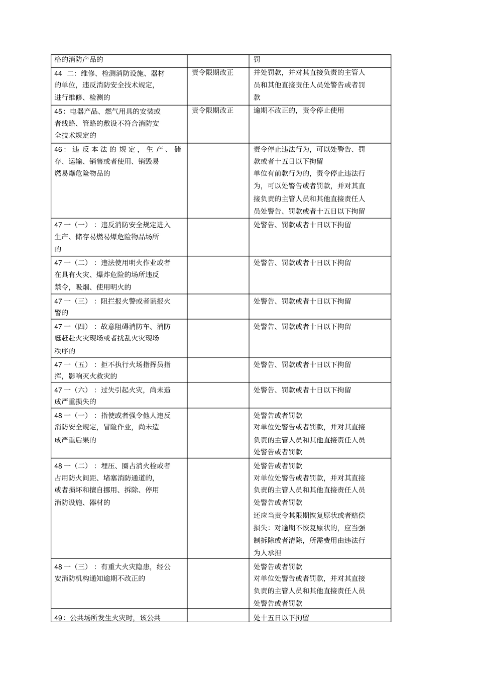 消防法消防行政处罚规定一览表_第2页