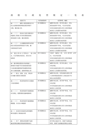 消防法消防行政处罚规定一览表