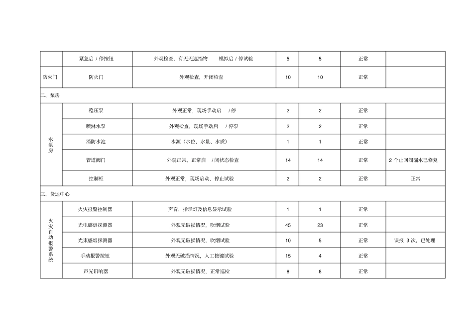 消防系统维修保养表格资料_第3页