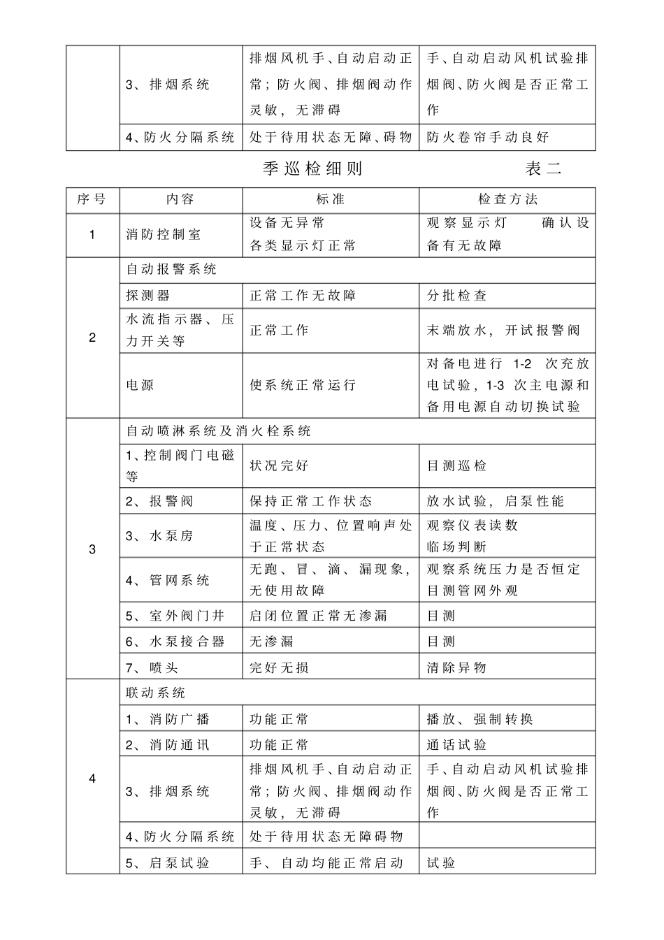 消防设施保养维修记录表格大全_第2页
