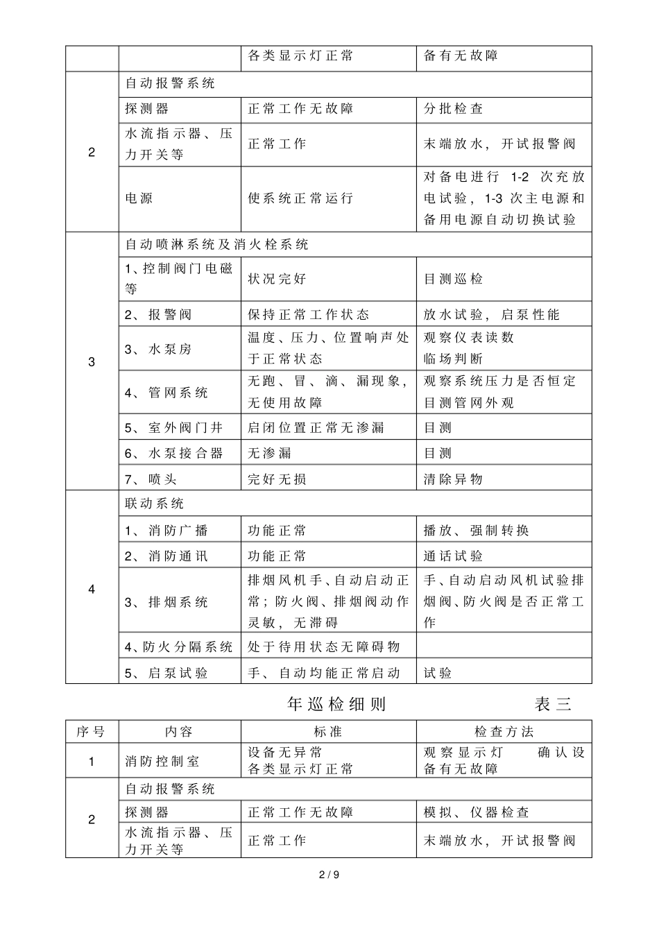 消防设施保养维修记录表格汇总_第2页