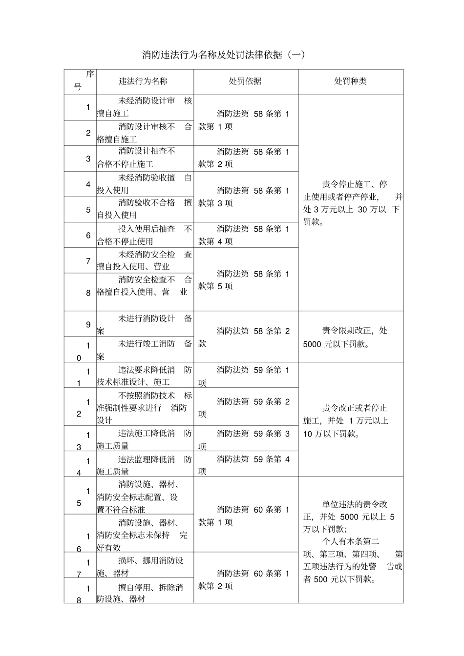 消防违法行为处罚法律依据详细版_第1页