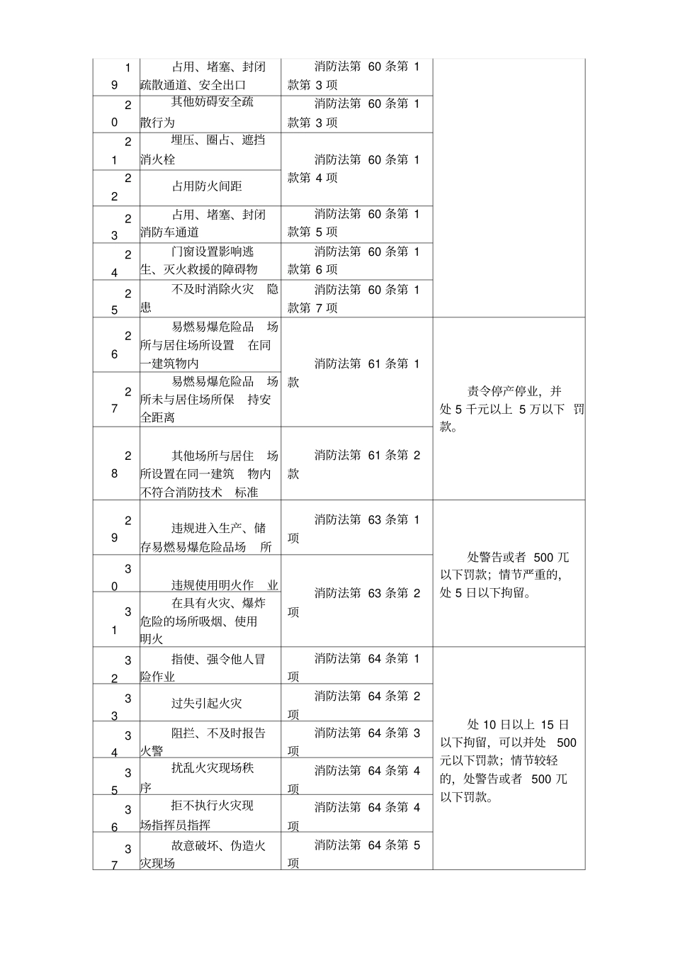 消防违法行为处罚法律依据详细版_第2页