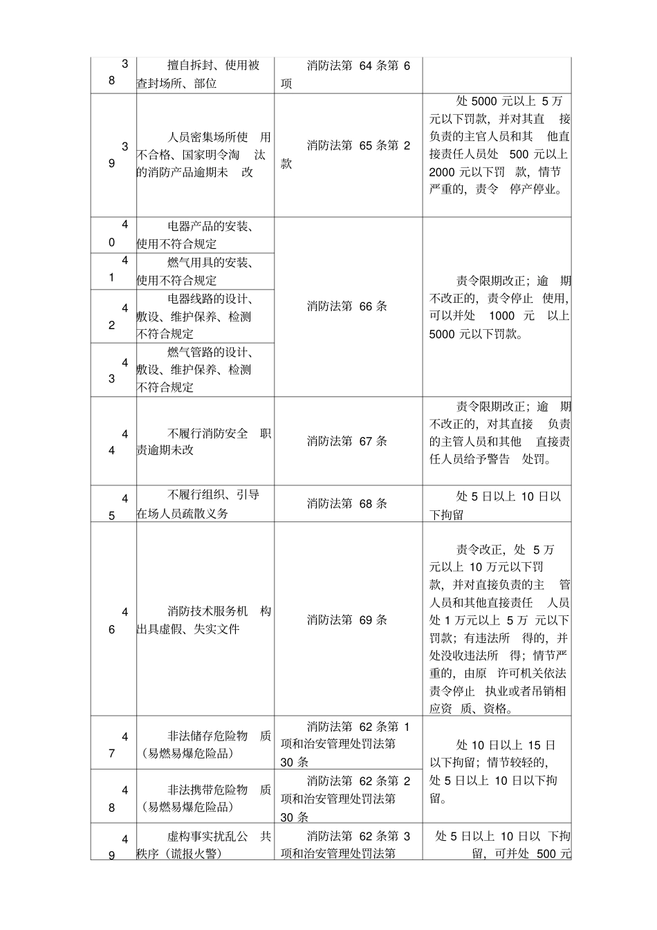消防违法行为处罚法律依据详细版_第3页