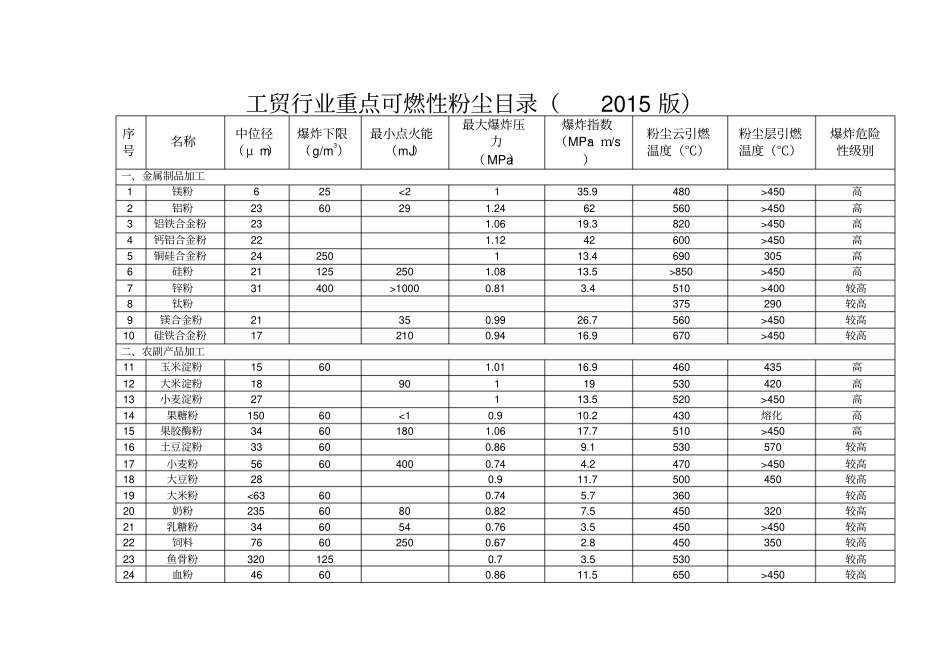 涉爆粉尘目录_第3页