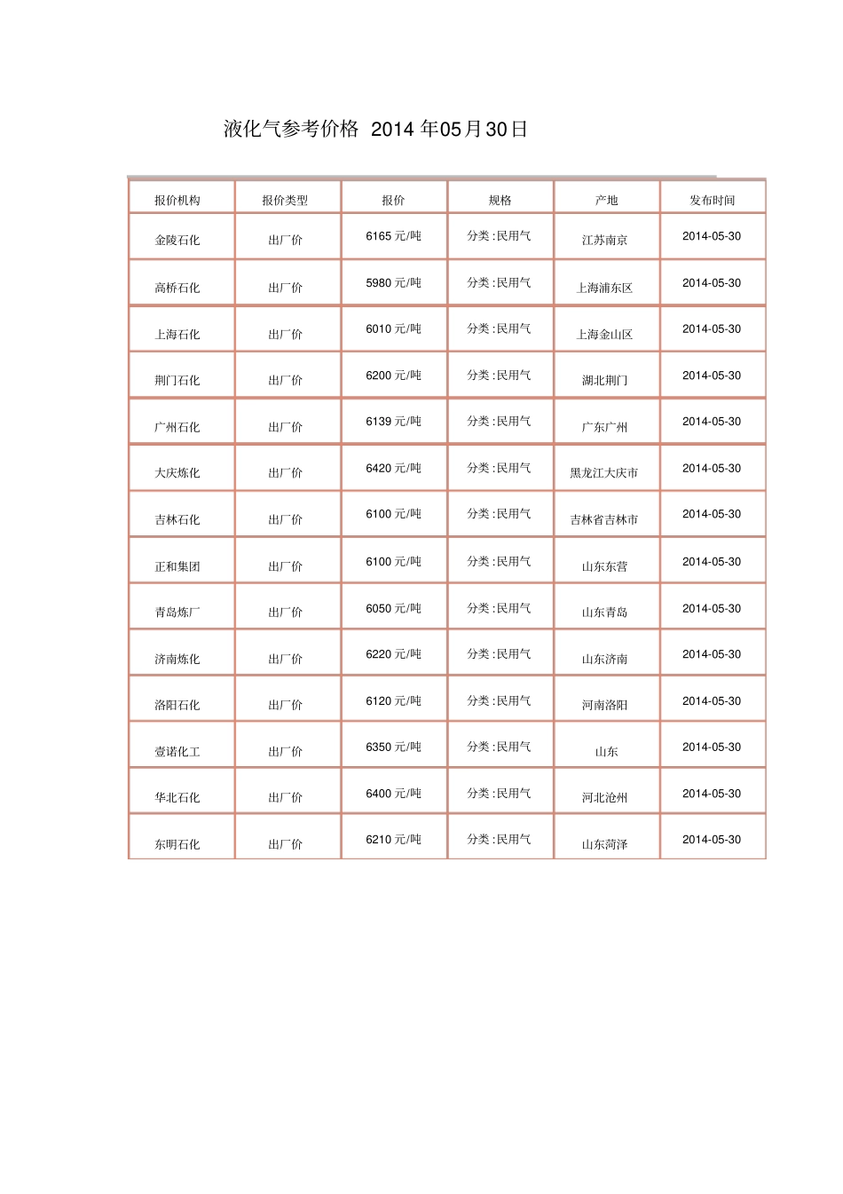液化气参考价格2014年05月30日_第1页