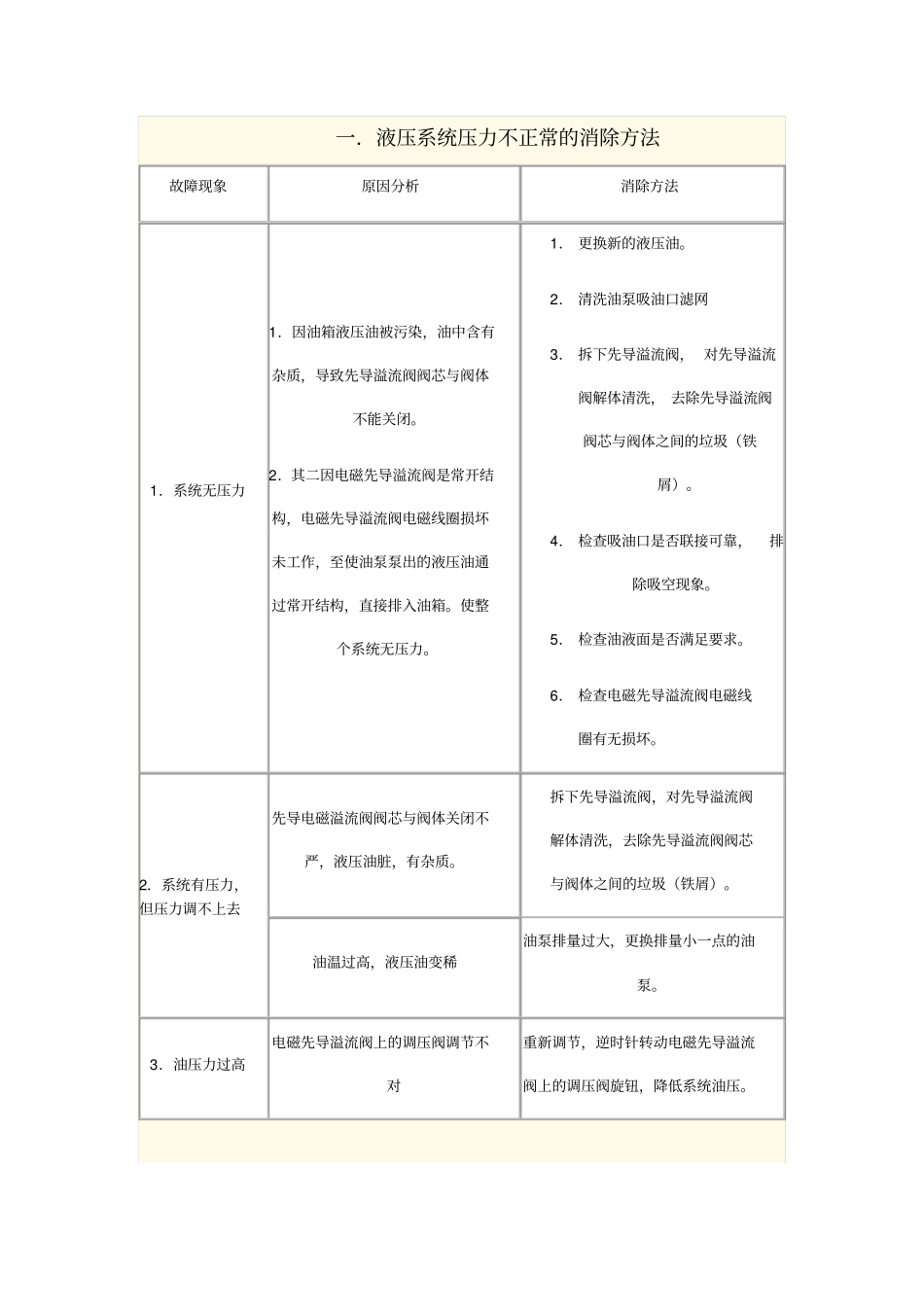 液压系统常见故障的诊断与排除方法_第2页
