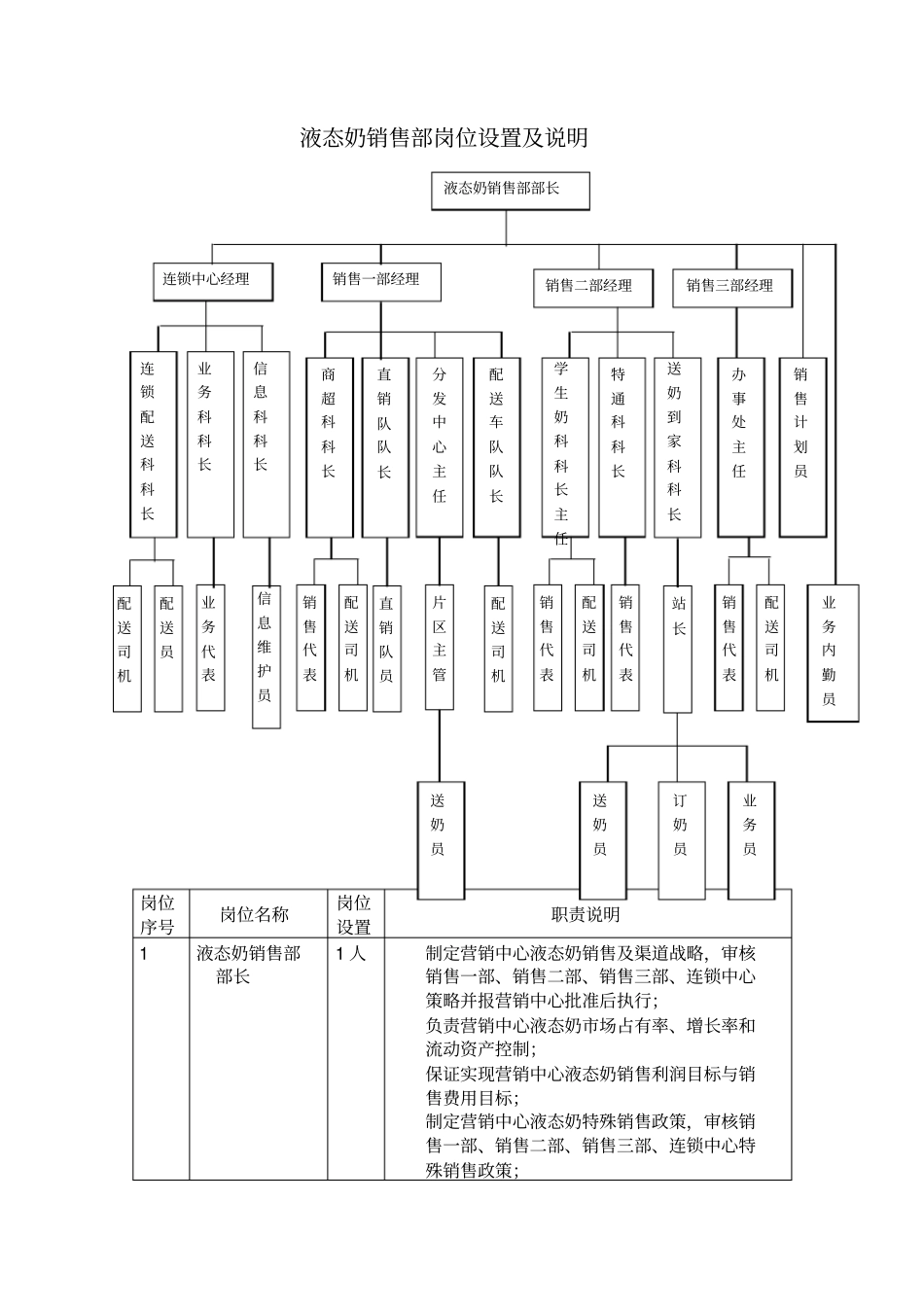液态奶销售部岗位设置及说明_第1页