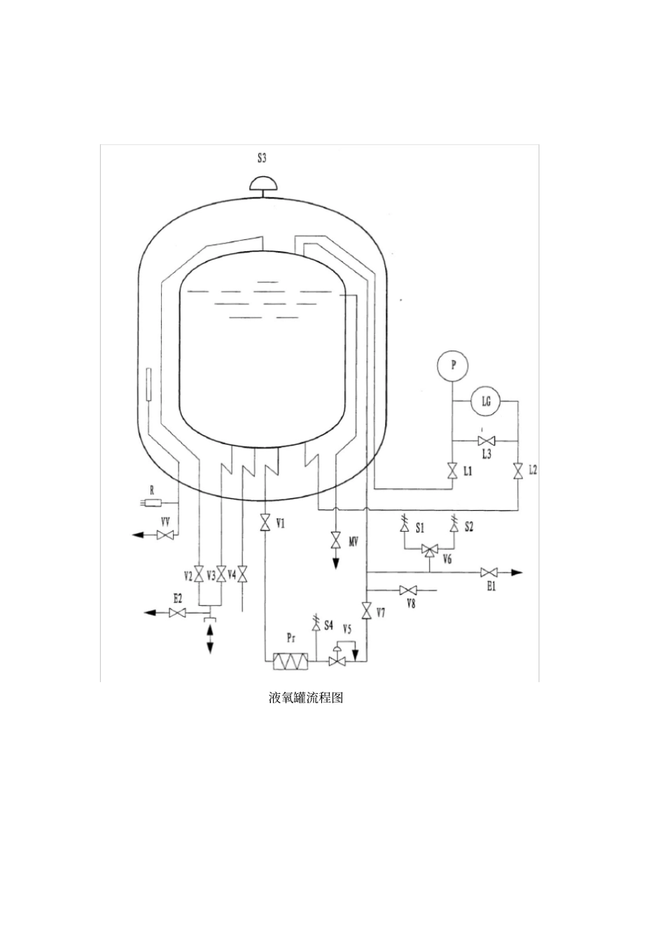 液氧储罐操作规程_第3页