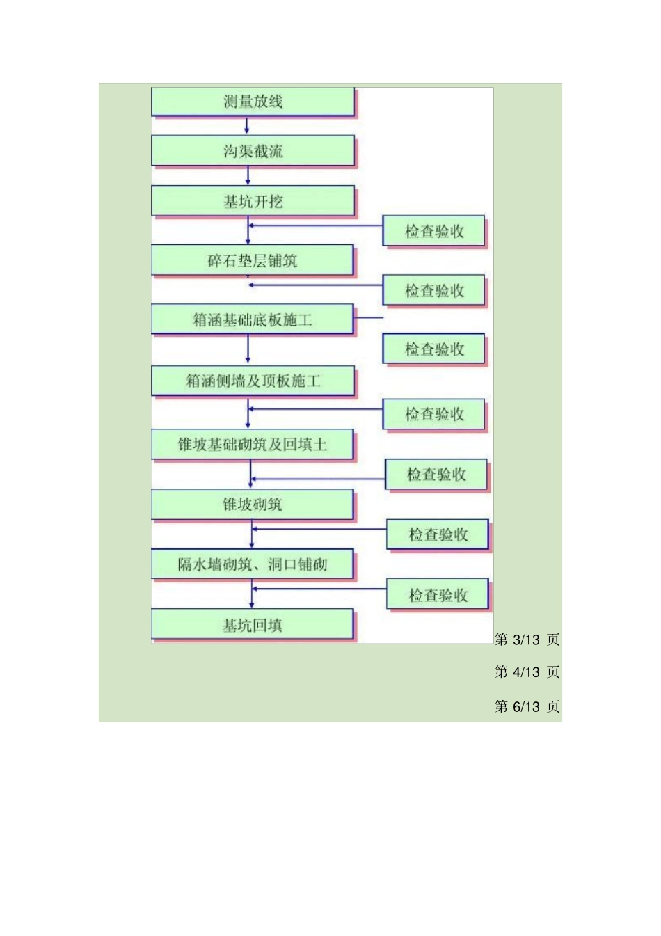 涵洞施工组织设计方案_第2页