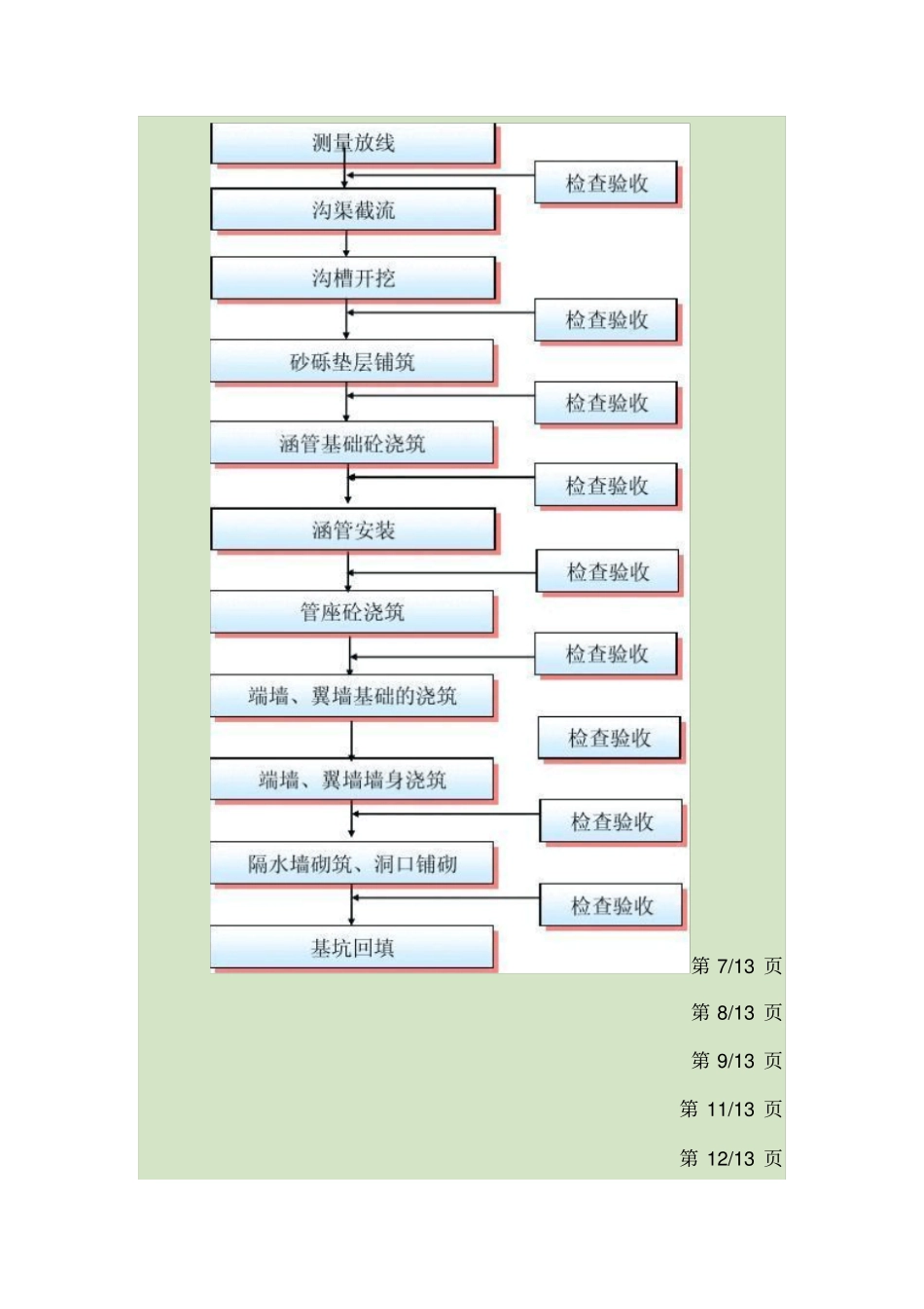 涵洞施工组织设计方案_第3页