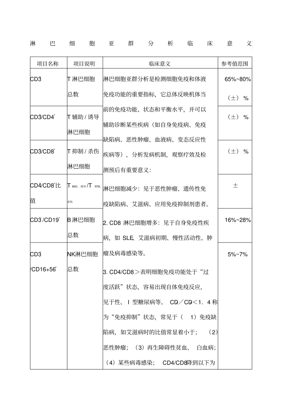 淋巴细胞分型意义_第1页