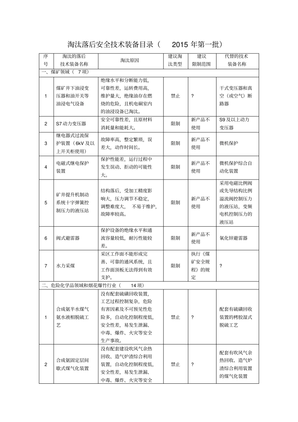 淘汰落后安全技术装备目录第批_第1页