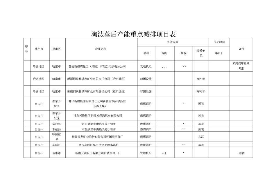 淘汰落后产能重点减排项目表_第1页