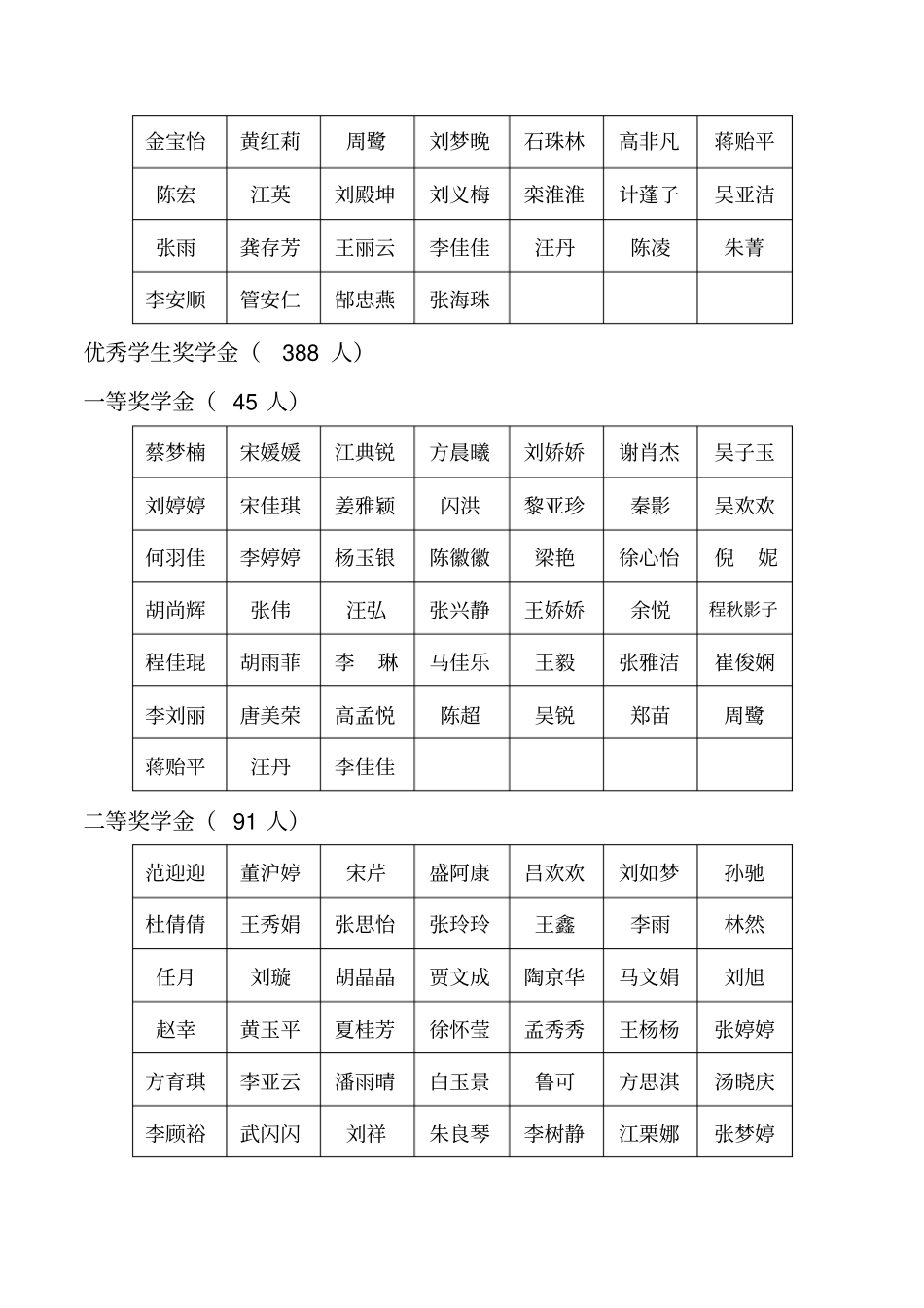 淮北师范大学2012017学年三好学生优秀学生奖学金_第3页
