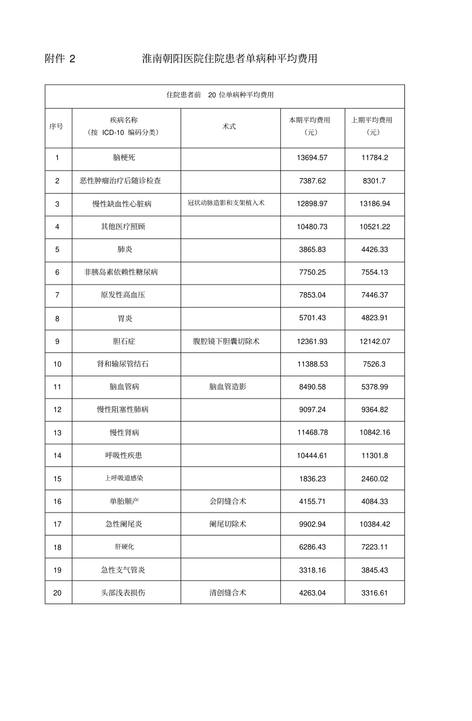 淮南朝阳医院医疗服务信息社会公开内容2017届2季度_第2页