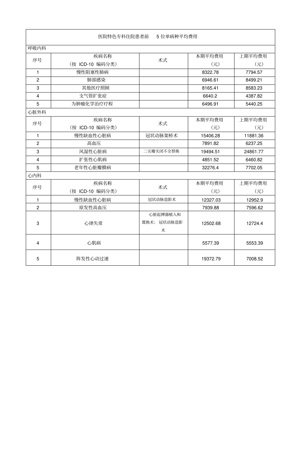 淮南朝阳医院医疗服务信息社会公开内容2017届2季度_第3页