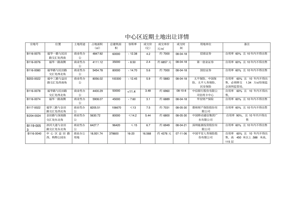 深圳CBD土地出让明细表最新版_第1页
