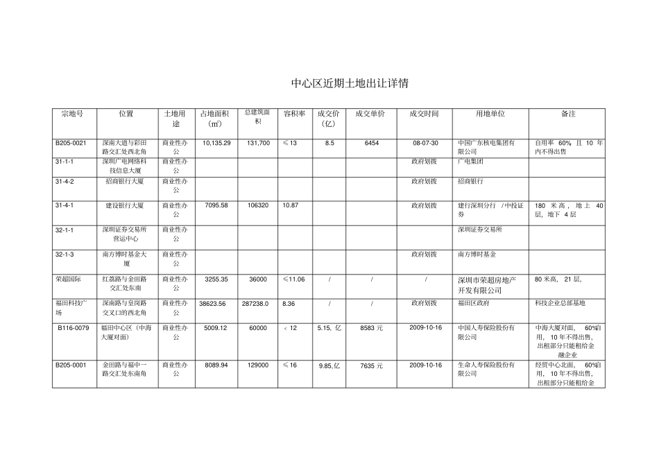 深圳CBD土地出让明细表最新版_第2页