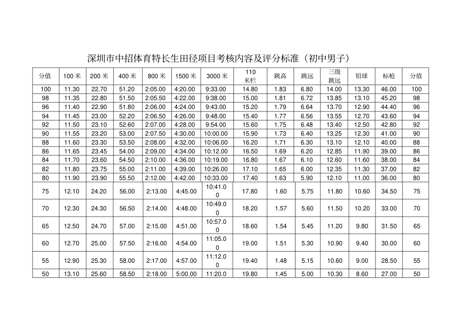 深圳中招体育特长生考核内容及评分标准_第2页