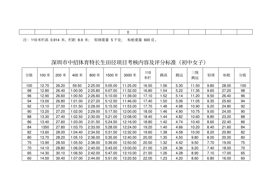 深圳中招体育特长生考核内容及评分标准_第3页