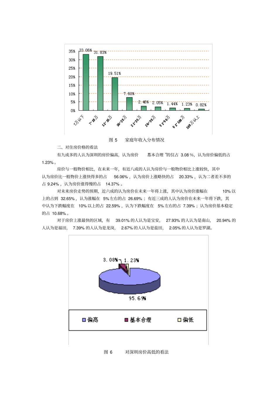 深圳住房价格与住房消费调查分析报告_第3页
