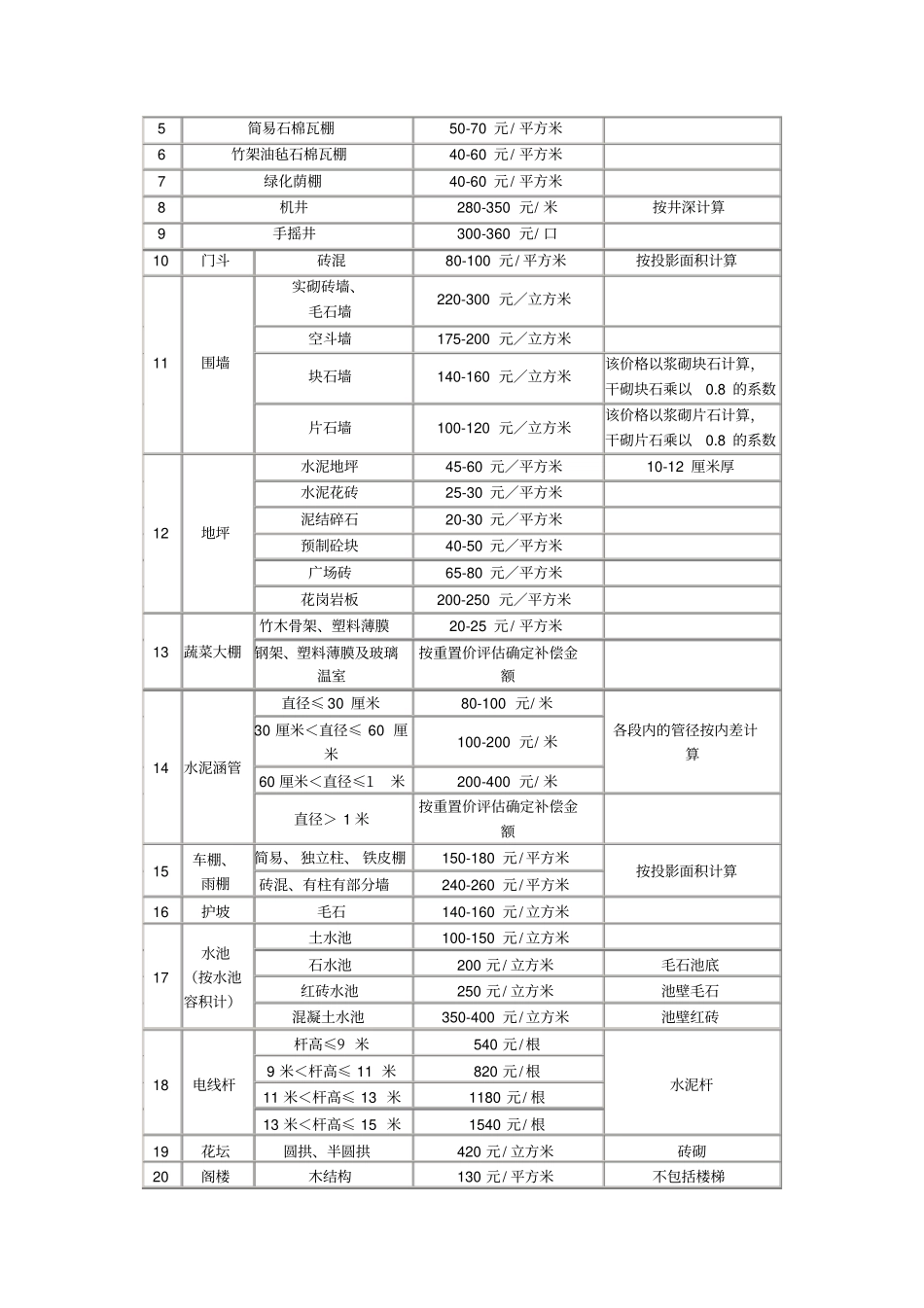 深圳公共基础设施建设项目房屋拆迁补偿标准_第2页