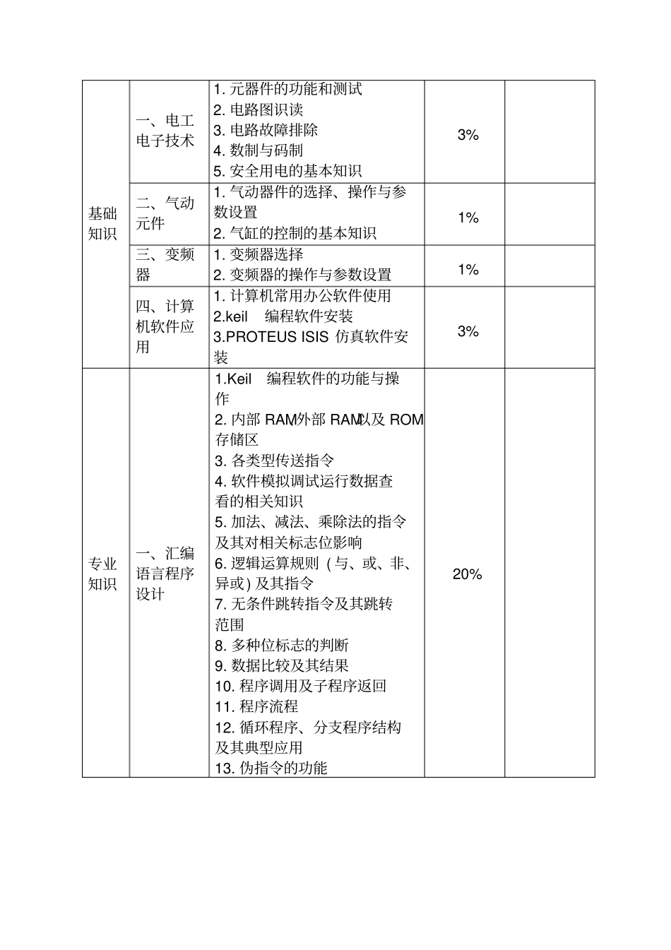 深圳单片机控制系统开发专项职业能力考核规范V20182_第3页