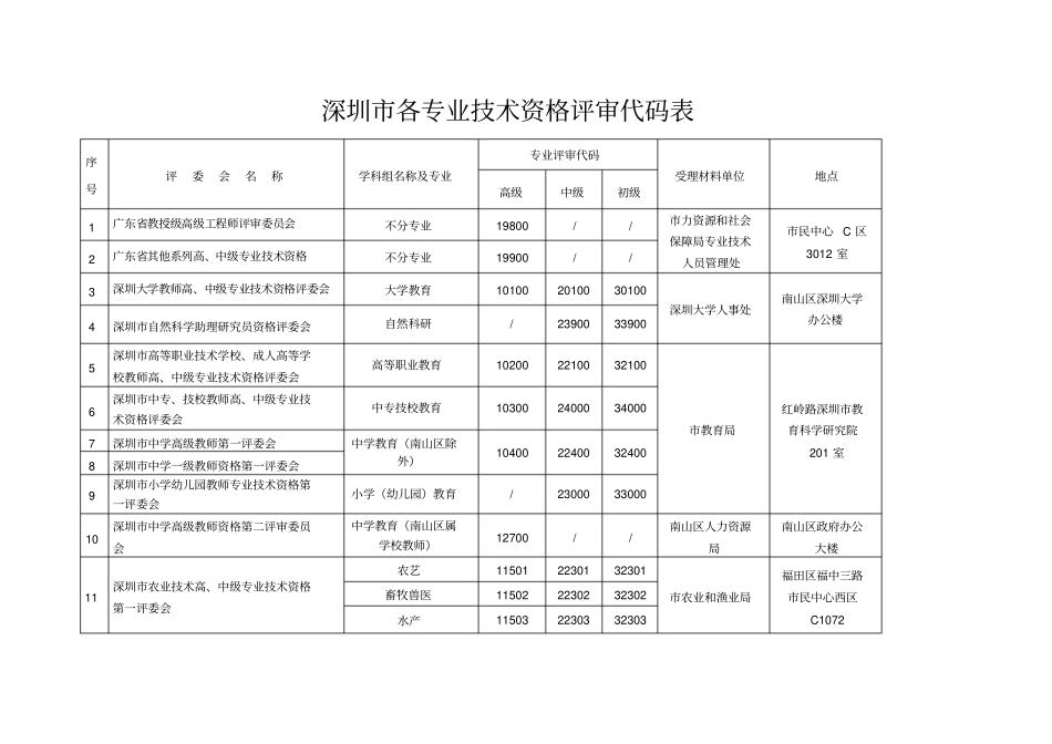 深圳各专业技术资格评审代码表_第1页