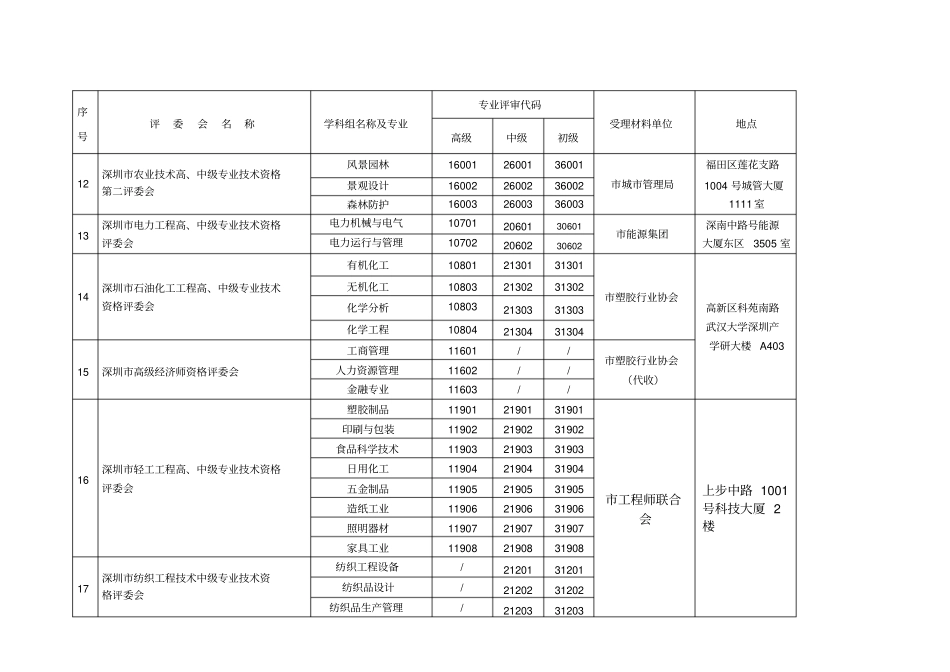 深圳各专业技术资格评审代码表_第2页