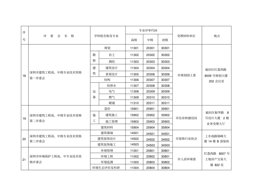 深圳各专业技术资格评审代码表_第3页