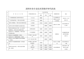 深圳各专业技术资格评审代码表