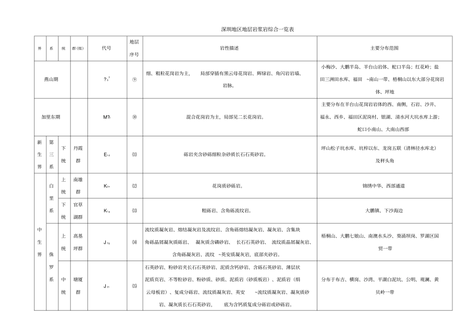 深圳地区地层综合一览表_第1页