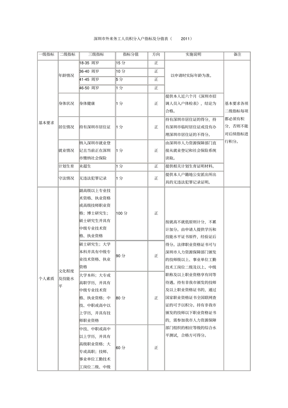 深圳外来务工人员积分入户指标及分值表2011_第1页