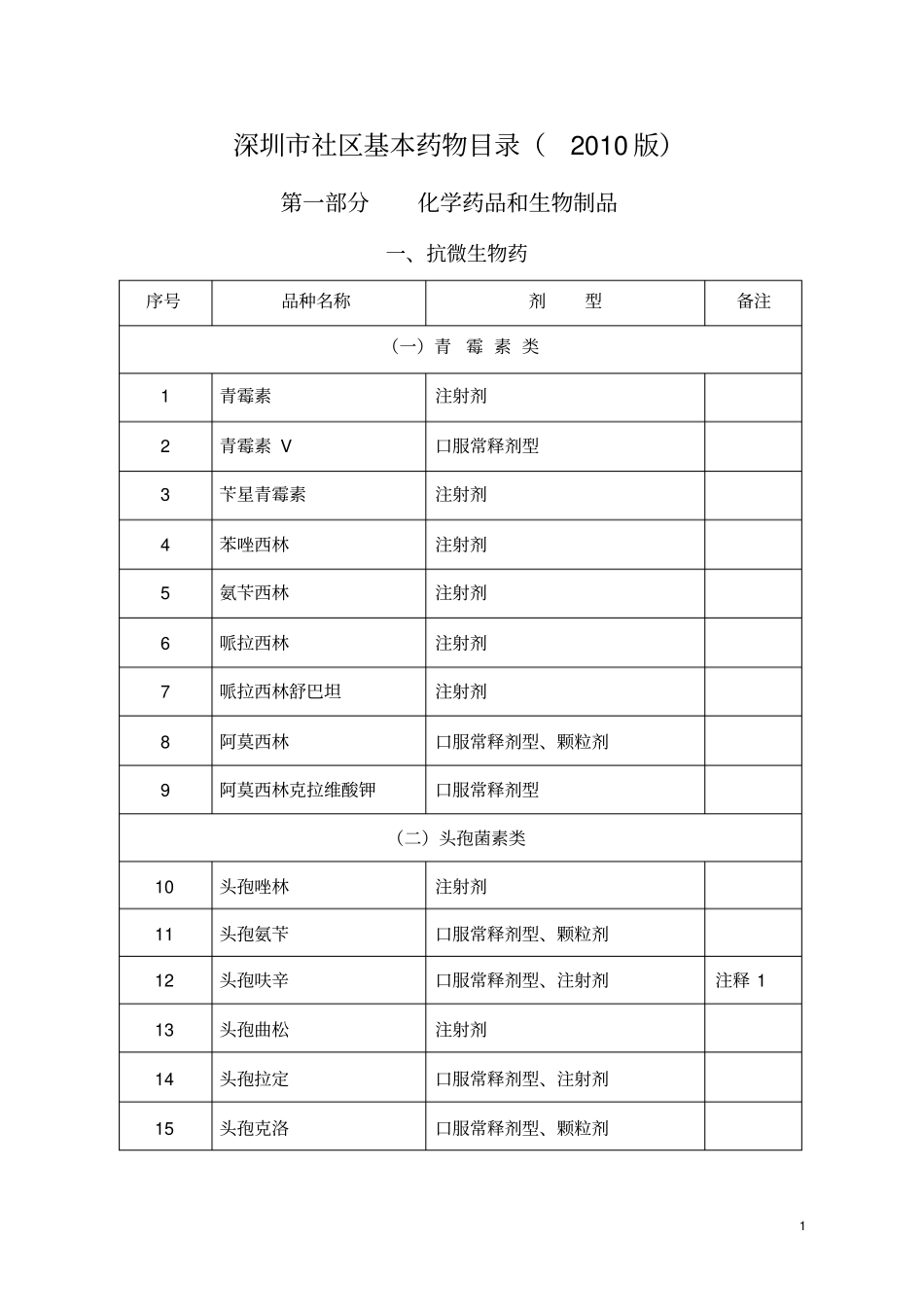 深圳社区基本药物目录xxxx版_第1页