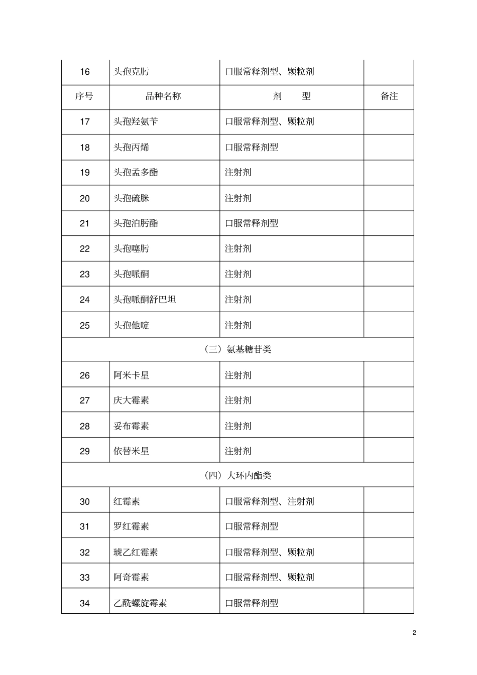 深圳社区基本药物目录xxxx版_第2页