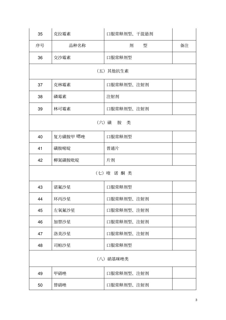 深圳社区基本药物目录xxxx版_第3页