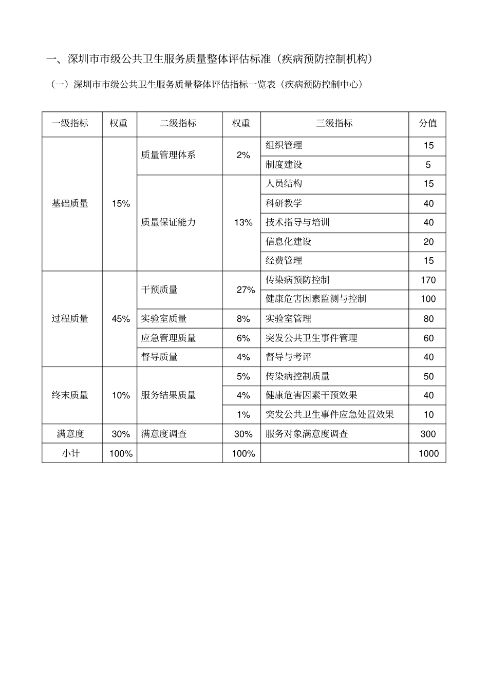 深圳级公共卫生整体评价标准试行_第3页