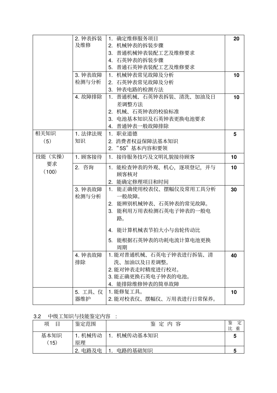 深圳职业技能鉴定钟表维修工考试大纲_第3页
