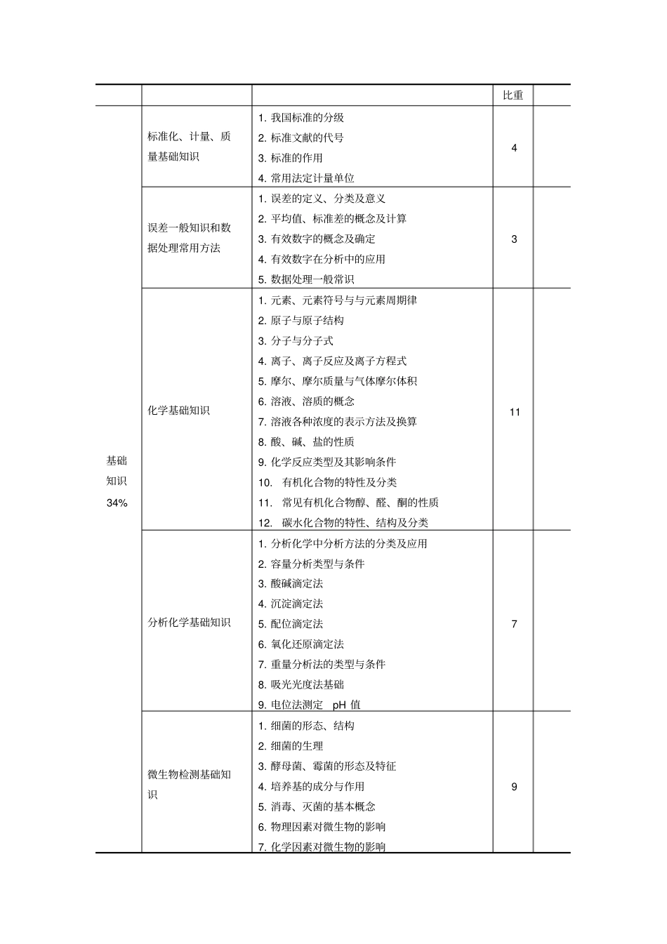 深圳职业技能鉴定食品检验工_第3页