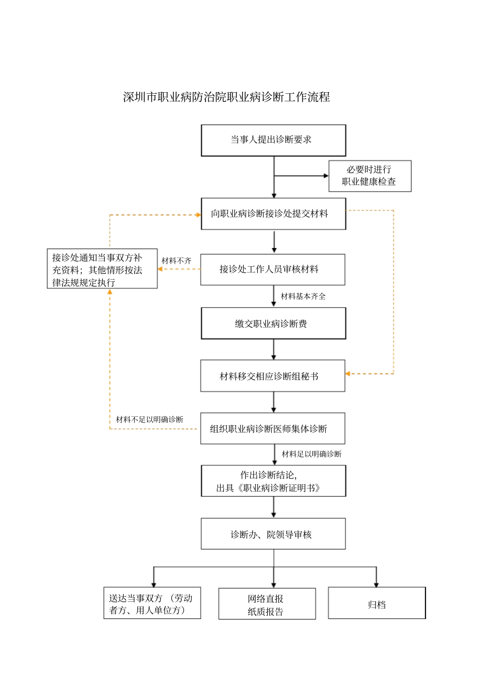 深圳职业病防治院职业病诊断工作流程_第1页