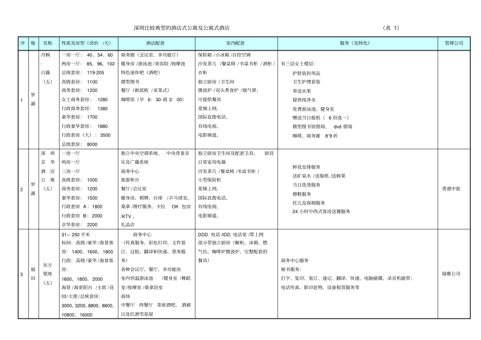 深圳酒店式公寓调研小结_第2页