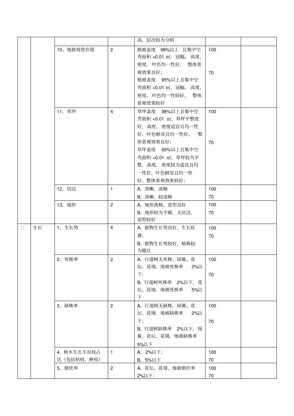 深圳风景园林协会优秀园林工程养护优良样板工程打分表_第2页