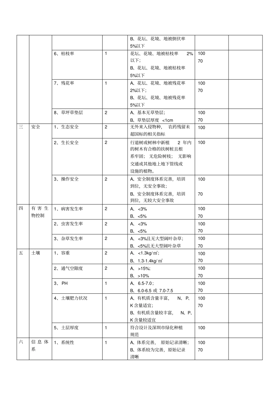 深圳风景园林协会优秀园林工程养护优良样板工程打分表_第3页