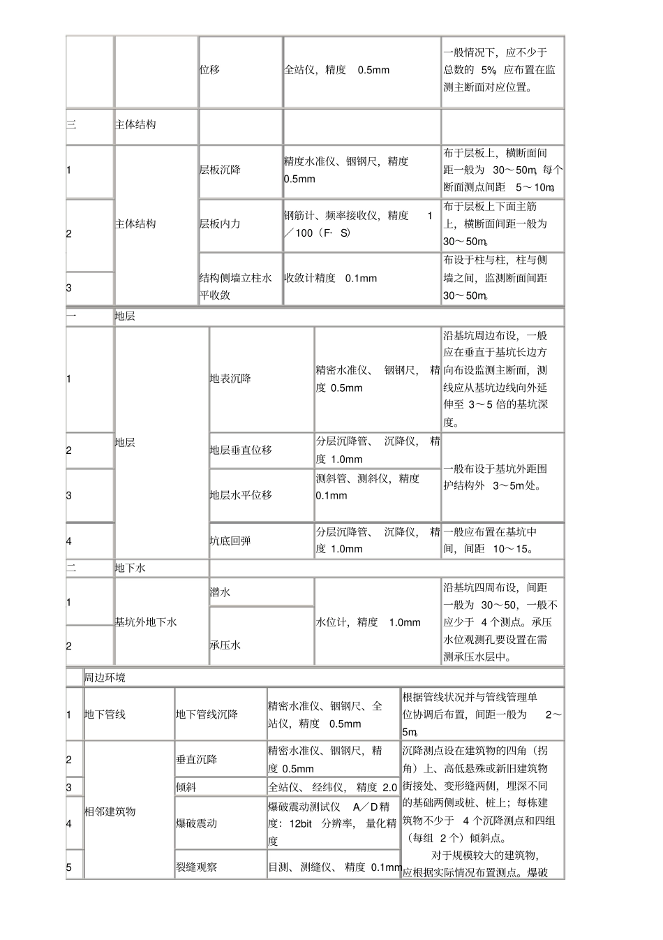 深基坑信息化施工的技术_第2页