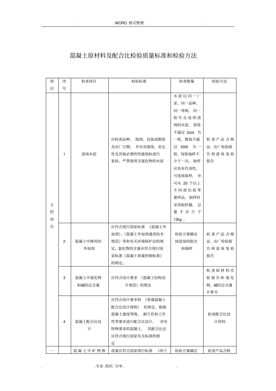 混凝土原材料和配合比检验质量标准及检验方法_第1页