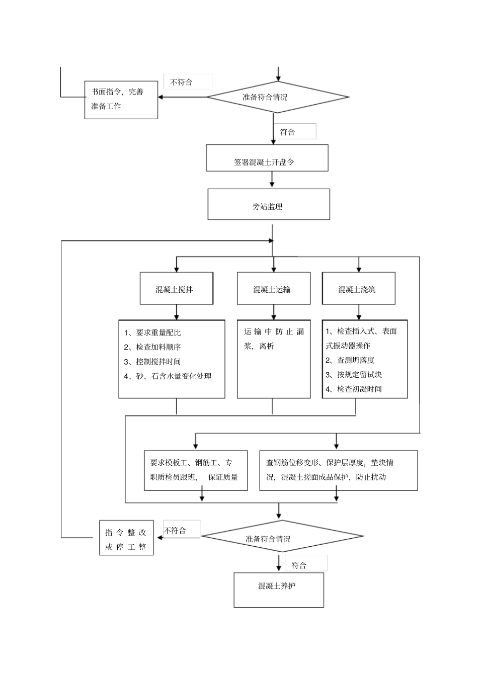 混凝土工程监理实施细则1q_第3页