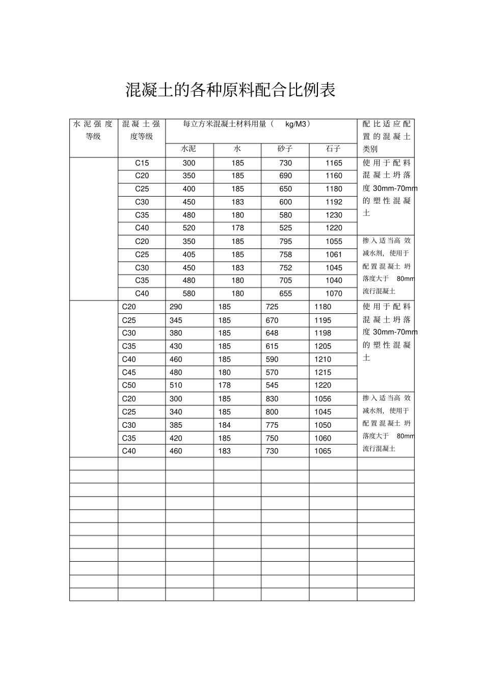 混凝土的各种原料配合比例表_第1页