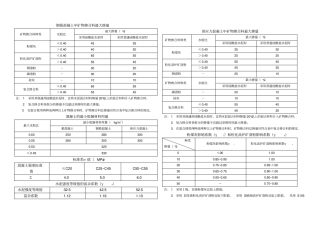 混凝土配合比用参数总结1